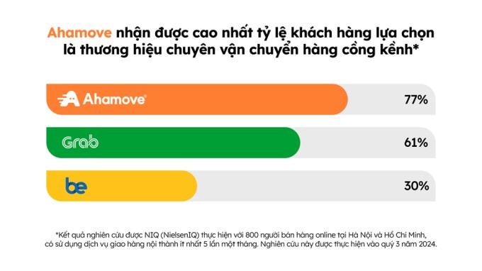 Lợi thế của Ahamove khi giao hàng nội thành
