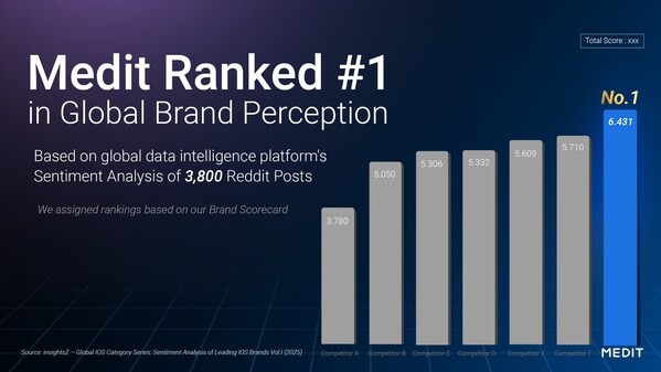 Medit được công nhận là thương hiệu dẫn đầu trong nghiên cứu nhận thức thương hiệu toàn cầu do một cơ quan nghiên cứu độc lập thực hiện