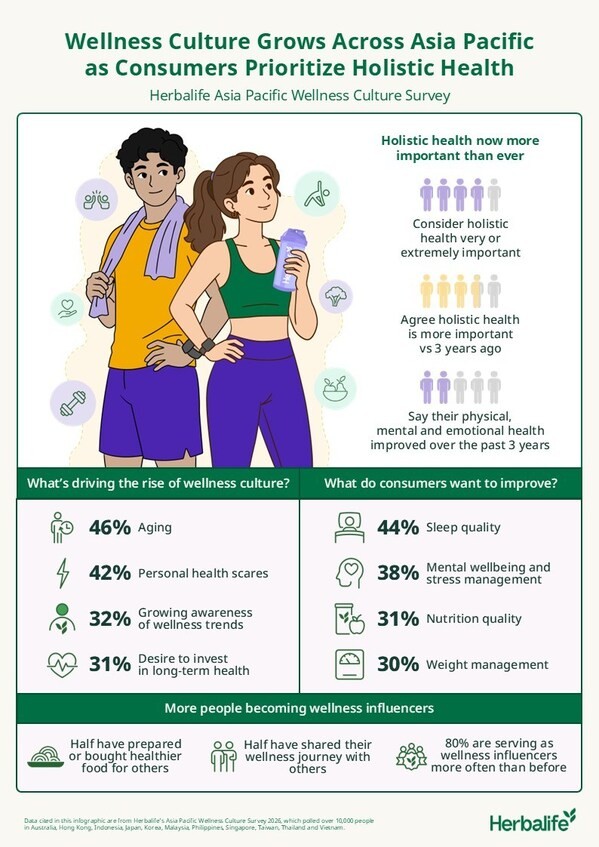 Khảo sát của Herbalife: Văn hóa sống khỏe mạnh phát triển mạnh mẽ trên khắp khu vực Châu Á - Thái Bình Dương khi 4 trong 5 người tiêu dùng ưu tiên sức khỏe toàn diện