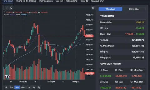 VN-Index giảm sâu hơn 28 điểm