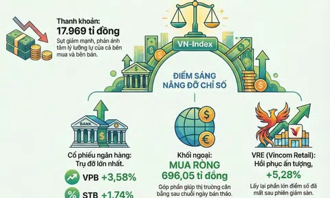 VN-Index được "giải cứu" sau phiên giảm hơn 52 điểm