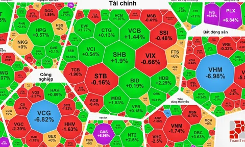 VN-Index giảm điểm phiên thứ 6 liên tiếp, áp lực điều chỉnh vẫn chưa buông tha