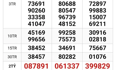 Xổ số miền Nam: Sáng 2-2, tìm ra người trúng độc đắc và giải an ủi của 2 đài