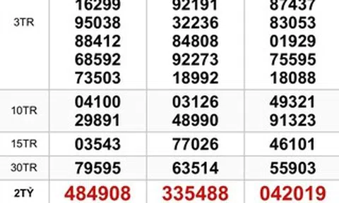 Xổ số miền Nam: Sáng 14-3, chưa tìm ra chính xác nơi trúng 3 giải độc đắc