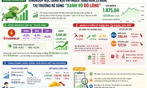 Chứng khoán 28-4: "Bộ ba" Vingroup rực sáng kéo VN-Index tăng hơn 22 điểm