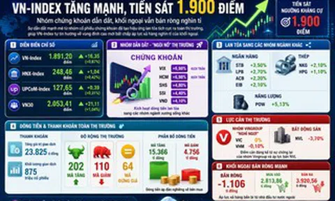 Chứng khoán 6-5: VN-Index bứt phá, tiến sát mốc 1.900 điểm