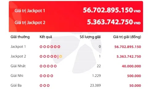 Xổ số Power 6/55, giải Jackpot 2 đã có người trúng gần 5 tỷ đồng
