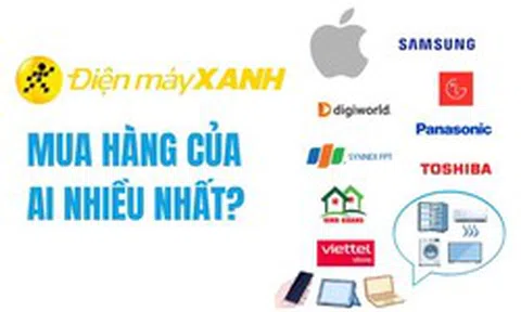 Điện Máy Xanh mua hàng từ đâu: Apple tăng 75% lên gần 26.000 tỷ đồng, Samsung đi lùi