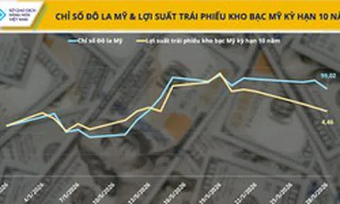 Đồng bạc xanh suy yếu, dòng tiền quay lại thị trường kim loại quý