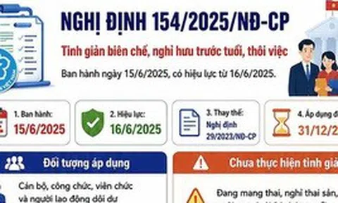 infographic:: Toàn cảnh chính sách tinh giản biên chế theo Nghị định 154