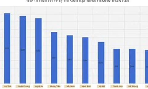 Chủ tịch Tuyên Quang chỉ đạo làm rõ thông tin điểm thi Toán nghi cao bất thường