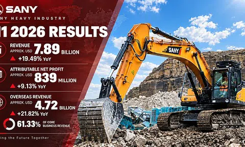 SANY Heavy Industry: Doanh thu nửa đầu năm 2026 tăng 19,49% so với cùng kỳ năm trước, đạt 7,89 tỷ USD, trong đó doanh thu thị trường nước ngoài chiếm 61,33%
